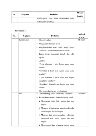 No. Kegiatan Deskripsi
Alokasi
Waktu
pembelajaran yang akan disampaikan pada
pertemuan berikutnya
Pertemuan 2
No. Kegiatan Deskripsi
Alokasi
Waktu
1 Pendahuluan • Memberi salam
• Mengecek kehadiran siswa
• Mengkondisikan siswa untuk belajar materi
“Sifat fisika unsur dan keperiodikan unsur”
• Tanya jawab mengenai contoh dan sifat
logam
Contoh:
“Coba sebutkan 1 jenis logam yang kamu
ketahui?”
“Sebutkan 2 buah ciri logam yang kamu
ketahui?”
“Coba sebutkan 2 jenis unsur non logam
yang kamu ketahui?”
“Sebutkan 2 buah ciri non logam yang kamu
ketahui?”
• Menyampaikan tujuan pembelajaran
15 menit
2 Inti • Guru membagi siswa ke dalam 5 kelompok
• Secara berkelompok, siswa dibimbing untuk:
 Mengamati sifat fisik logam dan non
logam
 Menanya kriteria unsur yang tergolong ke
dalam logam dan non logam
 Mencari dan mengumpulkan informasi
mengenai sifat kimia logam dan non
logam
 Mengkategorikan beberapa contoh unsur
105 menit
 