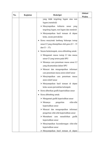 No. Kegiatan Deskripsi
Alokasi
Waktu
yang tidak tergolong logam atau non
logam (metaloid)
 Menyimpulkan krikteria unsur yang
tergolong logam, non logam dan metaloid
 Menyampaikan hasil temuan di depan
kelas, secara perwakilan
• Siswa menyimak lambang beberapa isotop
unsur Cl yang ditampilkan oleh guru (Cl – 35
dan Cl – 37)
• Secara berkelompok, siswa dibimbing untuk:
 Mengamati massa isotop Cl dan massa
unsur Cl yang tertera pada SPU
 Menanya cara penentuan massa unsur Cl
yang dicantumkan dalam SPU
 Mencari dan mengumpulkan informasi
cara penentuan massa atom relatif unsur
 Menyimpulkan cara penentuan massa
atom relatif unsur
 Menyampaikan hasil temuan di depan
kelas secara perwakilan kelompok
• Siswa diberikan grafik keperiodikan unsur
• Siswa dibimbing untuk:
 Mengamati grafik keperiodikan unsur
 Menanya pengertian sifat-sifat
keperiodikan unsur
 Mencari dan mengumpulkan informasi
pengertian sifat-sifat keperiodikan unsur
 Memahami cara menafsirkan grafik
keperiodikan unsur
 Menyimpulkan kecenderungan sifat-sifat
keperiodikan unsur
 Menyampaikan hasil temuan di depan
 