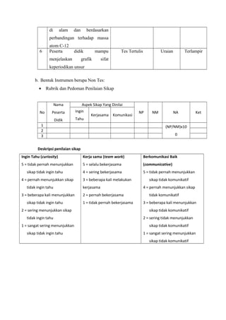 di alam dan berdasarkan
perbandingan terhadap massa
atom C-12
6 Peserta didik mampu
menjelaskan grafik sifat
keperiodikan unsur
Tes Tertulis Uraian Terlampir
b. Bentuk Instrumen berupa Non Tes:
• Rubrik dan Pedoman Penilaian Sikap
No
Nama
Peserta
Didik
Aspek Sikap Yang Dinilai
NP NM NA KetIngin
Tahu
Kerjasama Komunikasi
1 (NP/NM)x10
0
2
3
Deskripsi penilaian sikap
Ingin Tahu (curiosity)
5 = tidak pernah menunjukkan
sikap tidak ingin tahu
4 = pernah menunjukkan sikap
tidak ingin tahu
3 = beberapa kali menunjukkan
sikap tidak ingin tahu
2 = sering menunjukkan sikap
tidak ingin tahu
1 = sangat sering menunjukkan
sikap tidak ingin tahu
Kerja sama (team work)
5 = selalu bekerjasama
4 = sering bekerjasama
3 = beberapa kali melakukan
kerjasama
2 = pernah bekerjasama
1 = tidak pernah bekerjasama
Berkomunikasi Baik
(communicative)
5 = tidak pernah menunjukkan
sikap tidak komunikatif
4 = pernah menunjukkan sikap
tidak komunikatif
3 = beberapa kali menunjukkan
sikap tidak komunikatif
2 = sering tidak menunjukkan
sikap tidak komunikatif
1 = sangat sering menunjukkan
sikap tidak komunikatif
 