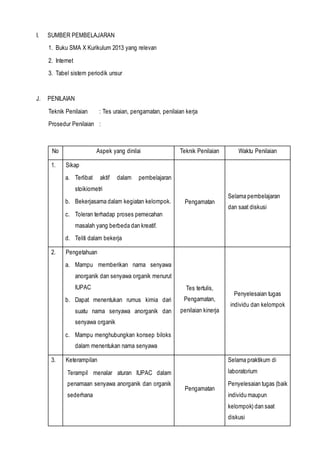 I. SUMBER PEMBELAJARAN
1. Buku SMA X Kurikulum 2013 yang relevan
2. Internet
3. Tabel sistem periodik unsur
J. PENILAIAN
Teknik Penilaian : Tes uraian, pengamatan, penilaian kerja
Prosedur Penilaian :
No Aspek yang dinilai Teknik Penilaian Waktu Penilaian
1. Sikap
a. Terlibat aktif dalam pembelajaran
stoikiometri
b. Bekerjasama dalam kegiatan kelompok.
c. Toleran terhadap proses pemecahan
masalah yang berbeda dan kreatif.
d. Teliti dalam bekerja
Pengamatan
Selama pembelajaran
dan saat diskusi
2. Pengetahuan
a. Mampu memberikan nama senyawa
anorganik dan senyawa organik menurut
IUPAC
b. Dapat menentukan rumus kimia dari
suatu nama senyawa anorganik dan
senyawa organik
c. Mampu menghubungkan konsep biloks
dalam menentukan nama senyawa
Tes tertulis,
Pengamatan,
penilaian kinerja
Penyelesaian tugas
individu dan kelompok
3. Keterampilan
Terampil menalar aturan IUPAC dalam
penamaan senyawa anorganik dan organik
sederhana
Pengamatan
Selama praktikum di
laboratorium
Penyelesaian tugas (baik
individu maupun
kelompok) dan saat
diskusi
 
