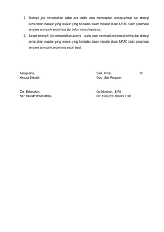 2. Terampil jika menunjukkan sudah ada usaha untuk menerapkan konsep/prinsip dan strategi
pemecahan masalah yang relevan yang berkaitan dalam menalar aturan IUPAC dalam penamaan
senyawa anorganik sederhana tapi belum seluruhnya tepat.
3. Sangat terampill, jika menunjukkan adanya usaha untuk menerapkan konsep/prinsip dan strategi
pemecahan masalah yang relevan yang berkaitan dalam menalar aturan IUPAC dalam penamaan
senyawa anorganik sederhana sudah tepat.
Mengetahui,
Kepala Sekolah
Suak Timah, 20
Guru Mata Pelajaran
Drs. Baharuddin
NIP 196204191993031004
Cut Nurainun, .S.Pd
NIP 19650208 198703 2 003
 