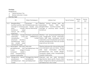 Penilaian
Pengetahuan
a. Teknik Penilaian: Tes
b. Bentuk Instrumen: Uraian
Kisi-kisi Soal
IPK Materi Pembelajaran Indikator Soal Teknik Penilaian
Bentuk
soal
Nomor
soal
3.1.1 Mengidentifikasi
kuantitas-kuantitas dan
hubungan di antaranya
dalam masalah
kontekstual yang
memuat nilai mutlak
yang sesuai.
Persamaan dan
Pertidaksamaan Linear
Satu Variabel yang
Memuat Nilai Mutlak
Diberikan ilustrasi tentang jarak dan
perpindahan. Peserta didik dapat
Mengidentifikasi kuantitas-kuantitas dan
hubungan di antaranya dalam masalah
kontekstual
Tes tertulis uraian 1,2
3.1.2 Menerapkan konsep
matematika untuk
menyelesaikan
persamaan dan/atau
pertidaksamaan linear
satu variabel yang
memuat nilai mutlak.
Penerapan persamaan
dan pertidaksamaan
nilai mutlak
Diberikan soal persamaan/pertidaksamaan
yang menggunakan konsep matematika.
Peserta didik dapat menerapkan ide-ide
matematikauntuk menyelesaikan persamaan
dan/atau pertidaksamaan linear satu variabel
yang memuat nilai mutlak.
Tes tertulis uraian 3,4
4.1.1 Menerapkan sifat-sifat
pertidaksamaan nilai
mutlak dengan
manipulasi aljabar
untuk menyelesaikan
masalah matematika.
Sifat-sifat
pertidaksamaan nilai
mutlak
Diberikanbeberapasifat-sifatpertidaksamaan
untuk diterapkan pada soal latihan. Peserta
didik dapat menerapkan sifat-sifat
pertidaksamaan nilai mutlak dengan
manipulasi aljabar untuk menyelesaikan
masalah matematika.
Tes tertulis uraian 5
4.1.2 Menganalisis daerah
penyelesaian
pertidaksamaan nilai
mutlak
Menggambar daerah
penyelesaian
pertidaksamaan
Diberikan soal dan tabel kemudian
digambarkan dalam grafik. Peserta didik
dapat menganalisis daerah penyelesaian
pertidaksamaan nilai mutlak
Tes tertulis uraian 6
 