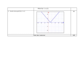 𝑀𝑎𝑘𝑎 𝐻𝑝 = { 𝑥 ≤ 2}
6. Buatlah sketsa grafik f(x) = |x-3| 10
Total skor maksimal 100
 