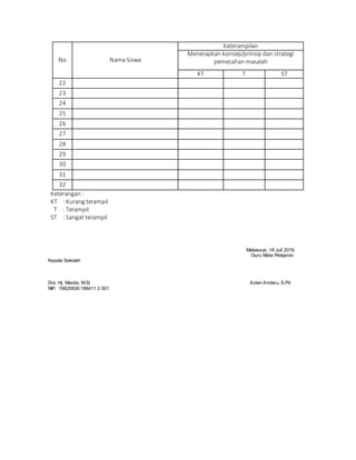 No Nama Siswa
Keterampilan
Menerapkan konsep/prinsip dan strategi
pemecahan masalah
KT T ST
22
23
24
25
26
27
28
29
30
31
32
Keterangan :
KT : Kurang terampil
T : Terampil
ST : Sangat terampil
Kepala Sekolah
Makassar, 18 Juli 2016
Guru Mata Pelajaran
Dra. Hj. Masita, M.Si
NIP. 19620830 198411 2 001
Azlan Andaru, S.Pd
 