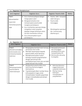 a. Kegiatan Pendahuluan
Jenis kegiatan Kegiatan Guru Kegiatan Peserta didik Waktu
Fase 1
Menyampaikan
tujuan dan
memotivasipeserta
didik
 Guru membukapelajarandengan
mengucapkansalam
 Mengecek kehadirandan
mempersiapkan pesertadidik
mengikutipembelajaran.
 Guru memberikanapersepsidengan
mengaitkanmateri yangakan
dipelajari dengankehidupansehari-
hari dan memberikanmotivasi
 Guru menyampaikantujuan
pembelajaran.
 Peserta didik menjawab
salam dari guru
 Peserta didik
menanggapi
 Mendengarkan apersepsi
dan motivasiyang
diberikanguru
b. Kegiatan Inti
Jenis Kegiatan Kegiatan Guru Kegiatan Peserta didik Waktu
Fase 2
Mendemonstrasikan
keterampilan atau
mempresentasikan
informasi
 Mengingatkankembalimateri tentang
persamaannilai mutlak
 Memberi kesempatan kepada
peserta didik untuk bertanya
 Mendemonstrasikan materi
tentang masalah yang berkaitan
dengan persamaan dan
pertidaksamaan linear satu variabel
yang memuat nilai mutlak
 Menjawab pertanyaan
danmenanggapi
pendapattemanserta
memperlihatkanPR.
 Bertanyajika adayang
kurangjelas.
Fase 3
Mengorganisasikan
peserta didik ke
dalamkelompok
 Mengarahkan pesertadidik untuk
berkumpulbersamaanggota
kelompoknya
 Tiap kelompok diberi Lembar Kerja
(LK) yang berisi tugas untuk
menyelesaikan masalah yang terkait
dengan menyelesaikan persamaan
nilai mutlak
 bekumpulbersama
anggotakelompok
yangtelah ditentukan.
 Masing-masing
kelompok
menyelesaikanLK
yangdiberikan
 