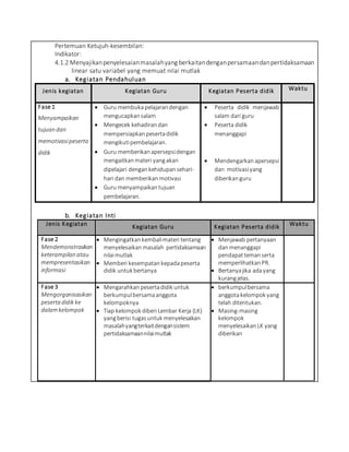 Pertemuan Ketujuh-kesembilan:
Indikator:
4.1.2 Menyajikanpenyelesaianmasalahyang berkaitandenganpersamaandanpertidaksamaan
linear satu variabel yang memuat nilai mutlak
a. Kegiatan Pendahuluan
Jenis kegiatan Kegiatan Guru Kegiatan Peserta didik Waktu
Fase 1
Menyampaikan
tujuan dan
memotivasipeserta
didik
 Guru membukapelajarandengan
mengucapkansalam
 Mengecek kehadirandan
mempersiapkan pesertadidik
mengikutipembelajaran.
 Guru memberikanapersepsidengan
mengaitkanmateri yangakan
dipelajari dengankehidupansehari-
hari dan memberikanmotivasi
 Guru menyampaikantujuan
pembelajaran.
 Peserta didik menjawab
salam dari guru
 Peserta didik
menanggapi
 Mendengarkan apersepsi
dan motivasiyang
diberikanguru
b. Kegiatan Inti
Jenis Kegiatan Kegiatan Guru Kegiatan Peserta didik Waktu
Fase 2
Mendemonstrasikan
keterampilan atau
mempresentasikan
informasi
 Mengingatkankembalimateri tentang
menyelesaikanmasalah pertidaksamaan
nilaimutlak
 Memberi kesempatankepada peserta
didik untuk bertanya
 Menjawab pertanyaan
danmenanggapi
pendapattemanserta
memperlihatkanPR.
 Bertanyajika adayang
kurangjelas.
Fase 3
Mengorganisasikan
peserta didik ke
dalamkelompok
 Mengarahkan pesertadidik untuk
berkumpulbersamaanggota
kelompoknya
 Tiap kelompok diberi Lembar Kerja (LK)
yangberisi tugasuntuk menyelesaikan
masalahyangterkaitdengansistem
pertidaksamaannilaimutlak
 berkumpulbersama
anggotakelompok yang
telah ditentukan.
 Masing-masing
kelompok
menyelesaikanLK yang
diberikan
 