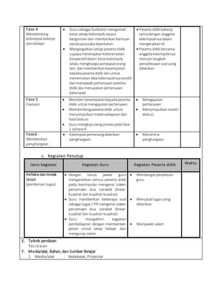 Fase 4
Membimbing
kelompok bekerja
dan belajar
 Guru sebagai fasilitator mengamati
kerja setiap kelompok secara
bergantiandan memberikanbantuan
secukupnyajikadiperlukan.
 Mengingatkansetiap peserta didik
supayamenerapkanketerampilan
kooperatifdalam kerja kelompok,
selalu menghargai pendapatorang
lain, danmemberikankesempatan
kepadapeserta didik lain untuk
menemukanidea kelompoknyasendiri
danmenjawab pertanyaan peserta
didik jika merupakanpertanyaan
kelompok.
 Peserta didik bekerja
samadengan anggota
kelompoknyadalam
mengerjakanLK
 Peserta didik bersama
anggotakelompoknya
mencari langkah
penyelesaiansoal yang
diberikan
Fase 5
Evaluasi
 Memberi kesempatankepada peserta
didik untuk mengajukanpertanyaan.
 Membimbingpesertadidik untuk
menyimpulkanmateripelajaran dari
hasil diskusi
 Guru mengkajiulang prosespada fase
1 sampai4.
 Mengajukan
pertanyaan
 Menyimpulkanmateri
diskusi
Fase6
Memberikan
penghargaan
 Kelompok pemenangdiberikan
penghargaan.
 Menerima
penghargaan
c. Kegiatan Penutup
Jenis kegiatan Kegiatan Guru Kegiatan Peserta didik Waktu
Refleksi dantindak
lanjut
(pemberian tugas)
 Dengan tanya jawab guru
mengarahkan semua peserta didik
pada kesimpulan mengenai sistem
persamaan dua variabel (linear-
kuadrat dan kuadrat-kuadrat)
 Guru memberikan beberapa soal
sebagai tugas / PR mengenai sistem
persamaan dua variabel (linear-
kuadrat dan kuadrat-kuadrat)
 Guru mengakhiri kegiatan
pembelajaran dengan memberikan
pesan untuk tetap belajar dan
mengucap salam
 Mendengarpenjelasan
guru
 Mencatattugas yang
diberikan
 Menjawab salam
E. Teknik penilaian
Tes Uraian
F. Media/alat, Bahan, dan Sumber Belajar
1. Media/alat : Notebook, Projector
 