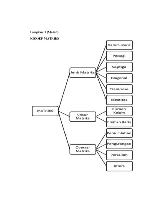 Lampiran 1 (Materi)
KONSEP MATRIKS
 