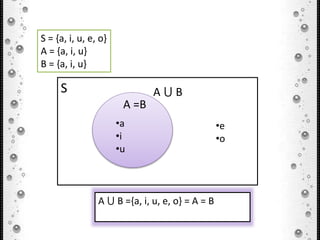 S = {a, i, u, e, o}
A = {a, i, u}
B = {a, i, u}
S
•e
•o
A =B
•a
•i
•u
A ⋃ B
A ⋃ B ={a, i, u, e, o} = A = B
 