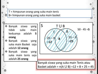 Banyak siswa yang suka main Tenis atau
Basket adalah = n(A ⋃ B) =12 + 8 + 25 = 45
S
T
20 – 8
=12
T ⋃ B
33 – 8
=25
8
B
50 - 45 =5
 Banyak siswa yang
tidak suka main
keduanya adalah 5
orang
 Banyak siswa yang
suka main Basket saja
adalah 12 orang
 Banyak siswa yang
suka main tenis saja
adalah 25 orang
T = himpunan orang yang suka main tenis
B= himpunan orang yang suka main basket
 