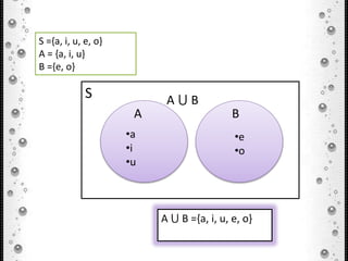 S ={a, i, u, e, o}
A = {a, i, u}
B ={e, o}
S
•e
•o
B
A
•a
•i
•u
A ⋃ B
A ⋃ B ={a, i, u, e, o}
 