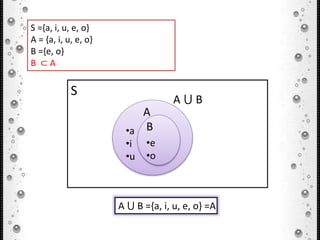 S ={a, i, u, e, o}
A = {a, i, u, e, o}
B ={e, o}
B ⊂ A
S
A
•a
•i
•u
A ⋃ B
•e
•o
B
A ⋃ B ={a, i, u, e, o} =A
 