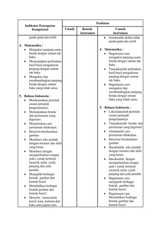 Penilaian
    Indikator Pencapaian
         Kompetensi               Teknik    Bentuk                  Contoh
                                           Instrumen              Instrumen
       patuh pada tata tertib                                  Jelaskanlah akibat tidak
                                                               patuh pada tata tertib
4. Matematika :
     Mengukur panjang suatu                              4. Matematika :
     benda dengan satuan tak                                  Bagaimana cara
     baku.                                                    mengukur panjang suatu
     Menunjukkan perbedaan                                    benda dengan satuan tak
     hasil-hasil pengukuran                                   baku.
     panjang dengan satuan                                    Tunjukkanlah perbedaan
     tak baku.                                                hasil-hasil pengukuran
     Mengukur dan                                             panjang dengan satuan
     membandingkan panjang                                    tak baku.
     benda dengan satuan                                      Bagaimana cara
     baku yang tidak sama.                                    mengukur dan
                                                              membandingkan panjang
5. Bahasa Indonesia :                                         benda dengan satuan
      Melaksanakan perintah                                   baku yang tidak sama.
      sesuai petunjuk
      pengerjaannya.                                     5. Bahasa Indonesia :
      Menunjukkan benda/                                      Laksanakanlah perintah
      alat permainan yang                                     sesuai petunjuk
      digemari.                                               pengerjaannya.
      Menjelaskan cara                                        Tunjukkanlah benda/ alat
      permainan dilakukan.                                    permainan yang digemari.
      Bercerita berdasarkan                                   Jelaskanlah cara
      gambar                                                  permainan dilakukan.
      Membaca teks pendek                                     Bercerita berdasarkan
      dengan intonasi dan lafal                               gambar
      yang benar.                                             Bacakanlah teks pendek
      Membaca dengan                                          dengan intonasi dan lafal
      memperhatikan tempat                                    yang benar.
      jeda ( untuk berhenti                                   Bacakanlah dengan
      menarik nafas ) jeda                                    memperhatikan tempat
      panjang dan jeda                                        jeda ( untuk berhenti
      pendek.                                                 menarik nafas ) jeda
      Menjiplak berbagai                                      panjang dan jeda pendek.
      bentuk gambar dan                                       Bagaimana cara
      bentuk huruf.                                           menjiplak berbagai
      Menebalkan berbagai                                     bentuk gambar dan
      bentuk gambar dan                                       bentuk huruf.
      bentuk huruf.                                           Bagaimana cara
      Menylin / mencontoh                                     Menebalkan berbagai
      huruf, kata, kalimat dari                               bentuk gambar dan
      buku atau papan tulis                                   bentuk huruf.
 