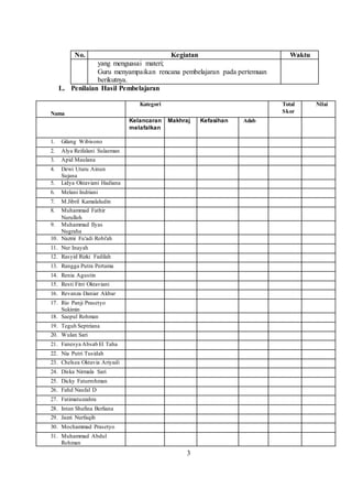 3
No. Kegiatan Waktu
yang menguasai materi;
Guru menyampaikan rencana pembelajaran pada pertemuan
berikutnya.
L. Penilaian Hasil Pembelajaran
Nama
Kategori Total
Skor
Nilai
Kelancaran
melafalkan
Makhraj Kefasihan Adab
1. Gilang Wibisono
2. Alya Reifalani Sulaeman
3. Apid Maulana
4. Dewi Utaru Ainun
Sujana
5. Lidya Oktaviani Hadiana
6. Melani Indriani
7. M.Jibril Kamalaludin
8. Muhammad Fathir
Nurulloh
9. Muhammad Ilyas
Nugraha
10. Nazmi Fu'adi Robi'ah
11. Nur Inayah
12. Rasyid Rizki Fadilah
13. Rangga Putra Pertama
14. Renia Agustin
15. Resti Fitri Oktaviani
16. Revanza Daniar Akbar
17. Rio Panji Prasetyo
Sukimin
18. Saepul Rohman
19. Teguh Septriana
20. Wulan Sari
21. Fanesya Absab El Taha
22. Nia Putri Tusidah
23. Chelsea Oktavia Ariyadi
24. Diska Nirmala Sari
25. Dicky Faturrohman
26. Fahd Naufal D
27. Fatimatuzzahra
28. Intan Shafina Berliana
29. Jazzi Nurfaqih
30. Mochammad Prasetyo
31. Muhammad Abdul
Rohman
 