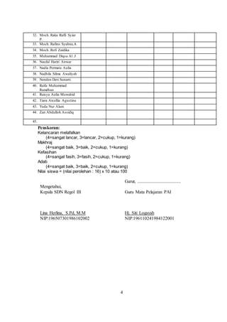 4
32. Moch. Raka Rafli Syiar
P.
33. Moch. Rafino Syahna.A
34. Moch. Rofi Zaidika
35. Muhammad Diqsa Al .J
36. Naufal Hariri Anwar
37. Nadia Permata Aulia
38. Nadhila Silma Awaliyah
39. Nenden Deti Sunarti
40. Raifa Muhammad
Ramdhan
41. Raisya Aulia Muwahid
42. Tiara Arcellia Agustina
43. Yuda Nur Alam
44. Zan Abdulloh Assidiq
45.
Penskoran:
Kelancaran melafalkan
(4=sangat lancar, 3=lancar, 2=cukup, 1=kurang)
Makhraj
(4=sangat baik, 3=baik, 2=cukup, 1=kurang)
Kefasihan
(4=sangat fasih, 3=fasih, 2=cukup, 1=kurang)
Adab
(4=sangat baik, 3=baik, 2=cukup, 1=kurang)
Nilai siswa = (nilai perolehan : 16) x 10 atau 100
Mengetahui,
Kepala SDN Regol III
Lina Herlina, S.Pd, M.M
NIP:196507301986102002
Garut, ......................................
Guru Mata Pelajaran PAI
Hj. Siti Logayah
NIP:196110241984122001
 