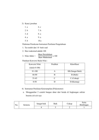 3) Kunci jawaban
1. a 6. c
2. b 7. b
3. d 8. a
4. a 9. a
5. b 10.c
Pedoman Penskoran Instrumen Penilaian Pengetahuan
1. Tes terdiri dari 10 butir soal
2. Skor maksimal adalah 100
3. Nilai Akhir =
Skor Perolehan
Skor Maksimal
x 100
Panduan Konversi Skala Nilai :
Konversi Nilai
(skala 0-100)
Predikat Klasifikasi
81-100 A SB (Sangat Baik)
66-80 B B (Baik)
51-65 C C (Cukup)
0-50 D D (Kurang)
4) Instrumen Penilaian Keterampilan (Psikomotor)
a. Menggambar 5 contoh bangun datar dari benda di lingkungan sekitar
beserta ciri-ciri nya
No. Kriteria
Sangat baik Baik Cukup
Perlu
Bimbingan
4 3 2 1
 