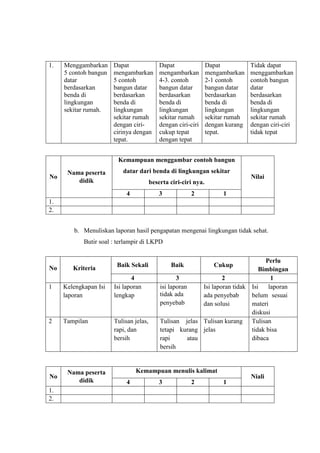 1. Menggambarkan
5 contoh bangun
datar
berdasarkan
benda di
lingkungan
sekitar rumah.
Dapat
mengambarkan
5 contoh
bangun datar
berdasarkan
benda di
lingkungan
sekitar rumah
dengan ciri-
cirinya dengan
tepat.
Dapat
mengambarkan
4-3. contoh
bangun datar
berdasarkan
benda di
lingkungan
sekitar rumah
dengan ciri-ciri
cukup tepat
dengan tepat
Dapat
mengambarkan
2-1 contoh
bangun datar
berdasarkan
benda di
lingkungan
sekitar rumah
dengan kurang
tepat.
Tidak dapat
menggambarkan
contoh bangun
datar
berdasarkan
benda di
lingkungan
sekitar rumah
dengan ciri-ciri
tidak tepat
No
Nama peserta
didik
Kemampuan menggambar contoh bangun
datar dari benda di lingkungan sekitar
beserta ciri-ciri nya.
Nilai
4 3 2 1
1.
2.
b. Menuliskan laporan hasil pengapatan mengenai lingkungan tidak sehat.
Butir soal : terlampir di LKPD
No Kriteria Baik Sekali Baik Cukup
Perlu
Bimbingan
4 3 2 1
1 Kelengkapan Isi
laporan
Isi laporan
lengkap
isi laporan
tidak ada
penyebab
Isi laporan tidak
ada penyebab
dan solusi
Isi laporan
belum sesuai
materi
diskusi
2 Tampilan Tulisan jelas,
rapi, dan
bersih
Tulisan jelas
tetapi kurang
rapi atau
bersih
Tulisan kurang
jelas
Tulisan
tidak bisa
dibaca
No
Nama peserta
didik
Kemampuan menulis kalimat
Niali
4 3 2 1
1.
2.
 