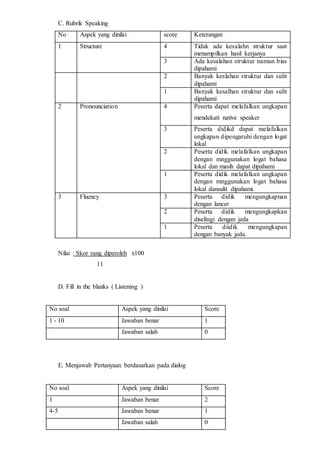 C. Rubrik Speaking
No Aspek yang dinilai score Keterangan
1 Structure 4 Tidak ada kesalahn struktur saat
menampilkan hasil kerjanya
3 Ada kesalahan struktur namun bias
dipahami
2 Banyak keslahan struktur dan sulit
dipahami
1 Banyak kesalhan struktur dan sulit
dipahami
2 Pronounciation 4 Peserta dapat melafalkan ungkapan
mendekati native speaker
3 Peserta didikd dapat melafalkan
ungkapan dipengaruhi dengan logat
lokal
2 Peserta didik melafalkan ungkapan
dengan mnggunakan logat bahasa
lokal dan masih dapat dipahami
1 Peserta didik melafalkan ungkapan
dengan mnggunakan logat bahasa
lokal dansulit dipahami.
3 Fluency 3 Peserta didik mengungkapnan
dengan lancer
2 Peserta didik mengungkapkan
diselingi dengan jeda
1 Peserta diidik mengungkapan
dengan banyak jeda.
Nilai : Skor yang diperoleh x100
11
D. Fill in the blanks ( Listening )
No soal Aspek yang dinilai Score
1 - 10 Jawaban benar 1
Jawaban salah 0
E. Menjawab Pertanyaan berdasarkan pada dialog
No soal Aspek yang dinilai Score
1 Jawaban benar 2
4-5 Jawaban benar 1
Jawaban salah 0
 