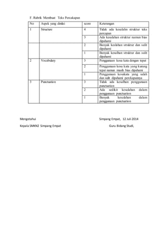 F. Rubrik Membuat Teks Percakapan
No Aspek yang dinilai score Keterangan
1 Structure 4 Tidak ada kesalahn struktur teks
percapan
3 Ada kesalahan struktur namun bias
dipahami
2 Banyak keslahan struktur dan sulit
dipahami
1 Banyak kesalhan struktur dan sulit
dipahami
2 Vocabulary 3 Penggunaan kosa kata dengan tepat
2 Penggunaan kosa kata yang kurang
tepat namun masih bias dipahami
1 Penggunaan kosakata yang salah
dan sulit dipahami perckapannya
3 Punctuation 3 Tidak ada kesalhan penggunaan
punctuation
2 Ada sedikit kesalahan dalam
penggunaan punctuation
1 Banyak kesalahan dalam
penggunaan punctuation
Mengetahui Simpang Empat, 12 Juli 2014
Kepala SMKN2 Simpang Empat Guru Bidang Studi,
 