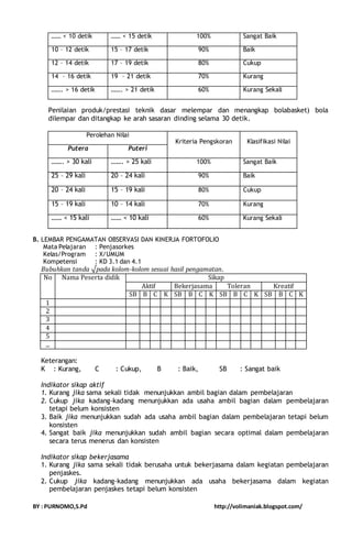 …… < 10 detik …… < 15 detik 100% Sangat Baik 
10 – 12 detik 15 – 17 detik 90% Baik 
12 – 14 detik 17 – 19 detik 80% Cukup 
14 – 16 detik 19 – 21 detik 70% Kurang 
……. > 16 detik ……. > 21 detik 60% Kurang Sekali 
Penilaian produk/prestasi teknik dasar melempar dan menangkap bolabasket) bola 
dilempar dan ditangkap ke arah sasaran dinding selama 30 detik. 
Perolehan Nilai 
Kriteria Pengskoran Klasifikasi Nilai 
Putera Puteri 
……. > 30 kali ……. > 25 kali 100% Sangat Baik 
25 – 29 kali 20 – 24 kali 90% Baik 
20 – 24 kali 15 – 19 kali 80% Cukup 
15 – 19 kali 10 – 14 kali 70% Kurang 
…… < 15 kali …… < 10 kali 60% Kurang Sekali 
B. LEMBAR PENGAMATAN OBSERVASI DAN KINERJA FORTOFOLIO 
Mata Pelajaran : Penjasorkes 
Kelas/Program : X/UMUM 
Kompetensi : KD 3.1 dan 4.1 
Bubuhkan tanda √pada kolom-kolom sesuai hasil pengamatan. 
No 
Nama Peserta didik Sikap 
Aktif Bekerjasama Toleran Kreatif 
SB B C K SB B C K SB B C K SB B C K 
1 
2 
3 
4 
5 
... 
Keterangan: 
K : Kurang, C : Cukup, B : Baik, SB : Sangat baik 
Indikator sikap aktif 
1. Kurang jika sama sekali tidak menunjukkan ambil bagian dalam pembelajaran 
2. Cukup jika kadang-kadang menunjukkan ada usaha ambil bagian dalam pembelajaran 
tetapi belum konsisten 
3. Baik jika menunjukkan sudah ada usaha ambil bagian dalam pembelajaran tetapi belum 
konsisten 
4. Sangat baik jika menunjukkan sudah ambil bagian secara optimal dalam pembelajaran 
secara terus menerus dan konsisten 
Indikator sikap bekerjasama 
1. Kurang jika sama sekali tidak berusaha untuk bekerjasama dalam kegiatan pembelajaran 
penjaskes. 
2. Cukup jika kadang-kadang menunjukkan ada usaha bekerjasama dalam kegiatan 
pembelajaran penjaskes tetapi belum konsisten 
BY : PURNOMO,S.Pd http://volimaniak.blogspot.com/ 
 