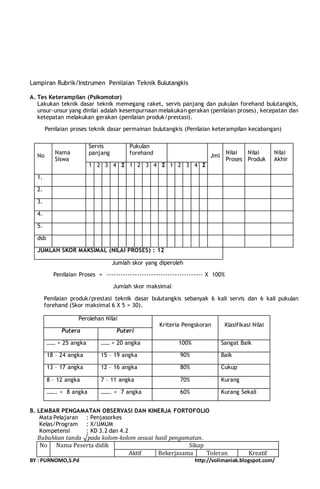 Lampiran Rubrik/Instrumen Penilaian Teknik Bulutangkis 
A. Tes Keterampilan (Psikomotor) 
Lakukan teknik dasar teknik memegang raket, servis panjang dan pukulan forehand bulutangkis, 
unsur-unsur yang dinilai adalah kesempurnaan melakukan gerakan (penilaian proses), kecepatan dan 
ketepatan melakukan gerakan (penilaian produk/prestasi). 
Penilaian proses teknik dasar permainan bulutangkis (Penilaian keterampilan kecabangan) 
Pukulan 
forehand 
1 2 3 4 Σ 1 2 3 4 Σ 1 2 3 4 Σ 
JUMLAH SKOR MAKSIMAL (NILAI PROSES) : 12 
Jumlah skor yang diperoleh 
Nama 
Siswa 
Servis 
panjang 
Jml 
Penilaian Proses = ----------------------------------------- X 100% 
Jumlah skor maksimal 
No 
Nilai 
Proses 
Nilai 
Produk 
Nilai 
Akhir 
dsb 
Penilaian produk/prestasi teknik dasar bulutangkis sebanyak 6 kali servis dan 6 kali pukulan 
forehand (Skor maksimal 6 X 5 = 30). 
Perolehan Nilai 
Kriteria Pengskoran Klasifikasi Nilai 
Putera Puteri 
…… > 25 angka …… > 20 angka 100% Sangat Baik 
18 – 24 angka 15 – 19 angka 90% Baik 
13 – 17 angka 12 – 16 angka 80% Cukup 
8 – 12 angka 7 – 11 angka 70% Kurang 
……. < 8 angka ……. < 7 angka 60% Kurang Sekali 
1. 
2. 
3. 
4. 
5. 
B. LEMBAR PENGAMATAN OBSERVASI DAN KINERJA FORTOFOLIO 
Mata Pelajaran : Penjasorkes 
Kelas/Program : X/UMUM 
Kompetensi : KD 3.2 dan 4.2 
Bubuhkan tanda √pada kolom-kolom sesuai hasil pengamatan. 
No Nama Peserta didik Sikap 
Aktif Bekerjasama Toleran Kreatif 
BY : PURNOMO,S.Pd http://volimaniak.blogspot.com/ 
 