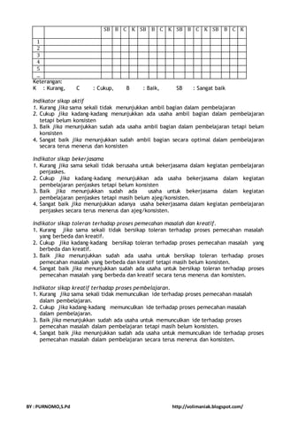 SB B C K SB B C K SB B C K SB B C K 
1 
2 
3 
4 
5 
... 
Keterangan: 
K : Kurang, C : Cukup, B : Baik, SB : Sangat baik 
Indikator sikap aktif 
1. Kurang jika sama sekali tidak menunjukkan ambil bagian dalam pembelajaran 
2. Cukup jika kadang-kadang menunjukkan ada usaha ambil bagian dalam pembelajaran 
tetapi belum konsisten 
3. Baik jika menunjukkan sudah ada usaha ambil bagian dalam pembelajaran tetapi belum 
konsisten 
4. Sangat baik jika menunjukkan sudah ambil bagian secara optimal dalam pembelajaran 
secara terus menerus dan konsisten 
Indikator sikap bekerjasama 
1. Kurang jika sama sekali tidak berusaha untuk bekerjasama dalam kegiatan pembelajaran 
penjaskes. 
2. Cukup jika kadang-kadang menunjukkan ada usaha bekerjasama dalam kegiatan 
pembelajaran penjaskes tetapi belum konsisten 
3. Baik jika menunjukkan sudah ada usaha untuk bekerjasama dalam kegiatan 
pembelajaran penjaskes tetapi masih belum ajeg/konsisten. 
4. Sangat baik jika menunjukkan adanya usaha bekerjasama dalam kegiatan pembelajaran 
penjaskes secara terus menerus dan ajeg/konsisten. 
Indikator sikap toleran terhadap proses pemecahan masalah dan kreatif. 
1. Kurang jika sama sekali tidak bersikap toleran terhadap proses pemecahan masalah 
yang berbeda dan kreatif. 
2. Cukup jika kadang-kadang bersikap toleran terhadap proses pemecahan masalah yang 
berbeda dan kreatif. 
3. Baik jika menunjukkan sudah ada usaha untuk bersikap toleran terhadap proses 
pemecahan masalah yang berbeda dan kreatif tetapi masih belum konsisten. 
4. Sangat baik jika menunjukkan sudah ada usaha untuk bersikap toleran terhadap proses 
pemecahan masalah yang berbeda dan kreatif secara terus menerus dan konsisten. 
Indikator sikap kreatif terhadap proses pembelajaran. 
1. Kurang jika sama sekali tidak memunculkan ide terhadap proses pemecahan masalah 
dalam pembelajaran. 
2. Cukup jika kadang-kadang memunculkan ide terhadap proses pemecahan masalah 
dalam pembelajaran. 
3. Baik jika menunjukkan sudah ada usaha untuk memunculkan ide terhadap proses 
pemecahan masalah dalam pembelajaran tetapi masih belum konsisten. 
4. Sangat baik jika menunjukkan sudah ada usaha untuk memunculkan ide terhadap proses 
pemecahan masalah dalam pembelajaran secara terus menerus dan konsisten. 
BY : PURNOMO,S.Pd http://volimaniak.blogspot.com/ 
 
