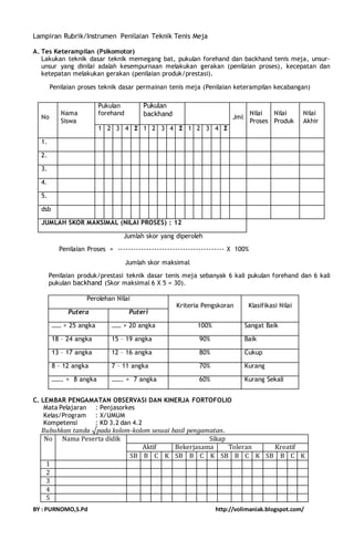 Lampiran Rubrik/Instrumen Penilaian Teknik Tenis Meja 
A. Tes Keterampilan (Psikomotor) 
Lakukan teknik dasar teknik memegang bat, pukulan forehand dan backhand tenis meja, unsur-unsur 
yang dinilai adalah kesempurnaan melakukan gerakan (penilaian proses), kecepatan dan 
ketepatan melakukan gerakan (penilaian produk/prestasi). 
Penilaian proses teknik dasar permainan tenis meja (Penilaian keterampilan kecabangan) 
Pukulan 
forehand 
Pukulan 
backhand 
1 2 3 4 Σ 1 2 3 4 Σ 1 2 3 4 Σ 
JUMLAH SKOR MAKSIMAL (NILAI PROSES) : 12 
Jumlah skor yang diperoleh 
Nama 
Siswa 
Jml 
Penilaian Proses = ----------------------------------------- X 100% 
Jumlah skor maksimal 
No 
Nilai 
Proses 
Nilai 
Produk 
Nilai 
Akhir 
dsb 
Penilaian produk/prestasi teknik dasar tenis meja sebanyak 6 kali pukulan forehand dan 6 kali 
pukulan backhand (Skor maksimal 6 X 5 = 30). 
Perolehan Nilai 
Kriteria Pengskoran Klasifikasi Nilai 
Putera Puteri 
…… > 25 angka …… > 20 angka 100% Sangat Baik 
18 – 24 angka 15 – 19 angka 90% Baik 
13 – 17 angka 12 – 16 angka 80% Cukup 
8 – 12 angka 7 – 11 angka 70% Kurang 
……. < 8 angka ……. < 7 angka 60% Kurang Sekali 
1. 
2. 
3. 
4. 
5. 
C. LEMBAR PENGAMATAN OBSERVASI DAN KINERJA FORTOFOLIO 
Mata Pelajaran : Penjasorkes 
Kelas/Program : X/UMUM 
Kompetensi : KD 3.2 dan 4.2 
Bubuhkan tanda √pada kolom-kolom sesuai hasil pengamatan. 
No 
Nama Peserta didik Sikap 
Aktif Bekerjasama Toleran Kreatif 
SB B C K SB B C K SB B C K SB B C K 
1 
2 
3 
4 
5 
BY : PURNOMO,S.Pd http://volimaniak.blogspot.com/ 
 