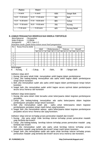 Putera Puteri 
….. < 14 detik ….. < 16 detik 100% Sangat Baik 
14.01 – 15.00 detik 16.01 – 17.00 detik 90% Baik 
15.01 – 16.00 detik 17.01 – 18.00 detik 80% Cukup 
16.01 – 17.00 detik 18.01 – 19.00 detik 70% Kurang 
….. > 17.00 detik ….. > 19.00 detik 60% Kurang Sekali 
B. LEMBAR PENGAMATAN OBSERVASI DAN KINERJA FORTOFOLIO 
Mata Pelajaran : Penjasorkes 
Kelas/Program : X/UMUM 
Kompetensi : KD 3.3 dan 4.3 
Bubuhkan tanda √pada kolom-kolom sesuai hasil pengamatan. 
No 
Nama Peserta didik Sikap 
Aktif Bekerjasama Toleran Kreatif 
SB B C K SB B C K SB B C K SB B C K 
1 
2 
3 
4 
5 
... 
Keterangan: 
K : Kurang, C : Cukup, B : Baik, SB : Sangat baik 
Indikator sikap aktif 
1. Kurang jika sama sekali tidak menunjukkan ambil bagian dalam pembelajaran 
2. Cukup jika kadang-kadang menunjukkan ada usaha ambil bagian dalam pembelajaran 
tetapi belum konsisten 
3. Baik jika menunjukkan sudah ada usaha ambil bagian dalam pembelajaran tetapi belum 
konsisten 
4. Sangat baik jika menunjukkan sudah ambil bagian secara optimal dalam pembelajaran 
secara terus menerus dan konsisten 
Indikator sikap bekerjasama 
1. Kurang jika sama sekali tidak berusaha untuk bekerjasama dalam kegiatan pembelajaran 
penjaskes. 
2. Cukup jika kadang-kadang menunjukkan ada usaha bekerjasama dalam kegiatan 
pembelajaran penjaskes tetapi belum konsisten 
3. Baik jika menunjukkan sudah ada usaha untuk bekerjasama dalam kegiatan 
pembelajaran penjaskes tetapi masih belum ajeg/konsisten. 
4. Sangat baik jika menunjukkan adanya usaha bekerjasama dalam kegiatan pembelajaran 
penjaskes secara terus menerus dan ajeg/konsisten. 
Indikator sikap toleran terhadap proses pemecahan masalah dan kreatif. 
1. Kurang jika sama sekali tidak bersikap toleran terhadap proses pemecahan masalah 
yang berbeda dan kreatif. 
2. Cukup jika kadang-kadang bersikap toleran terhadap proses pemecahan masalah yang 
berbeda dan kreatif. 
3. Baik jika menunjukkan sudah ada usaha untuk bersikap toleran terhadap proses 
pemecahan masalah yang berbeda dan kreatif tetapi masih belum konsisten. 
4. Sangat baik jika menunjukkan sudah ada usaha untuk bersikap toleran terhadap proses 
pemecahan masalah yang berbeda dan kreatif secara terus menerus dan konsisten. 
BY : PURNOMO,S.Pd http://volimaniak.blogspot.com/ 
 