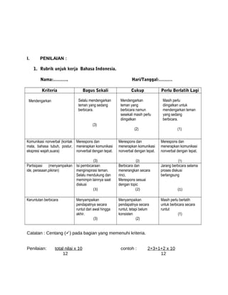 I. PENILAIAN :
1. Rubrik unjuk kerja Bahasa Indonesia.
Nama:………. Hari/Tanggal:………
Kriteria Bagus Sekali Cukup Perlu Berlatih Lagi
Mendengarkan Selalu mendengarkan
teman yang sedang
berbicara.
(3)
Mendengarkan
teman yang
berbicara namun
sesekali masih perlu
diingatkan
(2)
Masih perlu
diingatkan untuk
mendengarkan teman
yang sedang
berbicara.
(1)
Komunikasi nonverbal (kontak
mata, bahasa tubuh, postur,
ekspresi wajah,suara)
Merespons dan
menerapkan komunikasi
nonverbal dengan tepat.
(3)
Merespons dan
menerapkan komunikasi
nonverbal dengan tepat.
(2)
Merespons dan
menerapkan komunikasi
nonverbal dengan tepat.
(1)
Partisipasi (menyampaikan
ide, perasaan,pikiran)
Isi pembicaraan
menginspirasi teman.
Selalu mendukung dan
memimpin lainnya saat
diskusi
(3)
Berbicara dan
menerangkan secara
rinci,
Merespons sesuai
dengan topic
(2)
Jarang berbicara selama
proses diskusi
berlangsung
(1)
Keruntutan berbicara Menyampaikan
pendapatnya secara
runtut dari awal hingga
akhir.
(3)
Menyampaikan
pendapatnya secara
runtut, tetapi belum
konsisten
(2)
Masih perlu berlatih
untuk berbicara secara
runtut
(1)
Catatan : Centang () pada bagian yang memenuhi kriteria.
Penilaian: total nilai x 10 contoh : 2+3+1+2 x 10
12 12
 