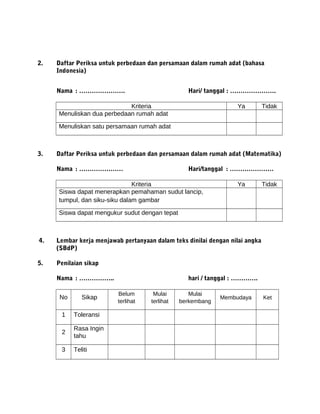 2. Daftar Periksa untuk perbedaan dan persamaan dalam rumah adat (bahasa
Indonesia)
Nama : …………………. Hari/ tanggal : ………………….
Kriteria Ya Tidak
Menuliskan dua perbedaan rumah adat
Menuliskan satu persamaan rumah adat
3. Daftar Periksa untuk perbedaan dan persamaan dalam rumah adat (Matematika)
Nama : ………………… Hari/tanggal : …………………
Kriteria Ya Tidak
Siswa dapat menerapkan pemahaman sudut lancip,
tumpul, dan siku-siku dalam gambar
Siswa dapat mengukur sudut dengan tepat
4. Lembar kerja menjawab pertanyaan dalam teks dinilai dengan nilai angka
(SBdP)
5. Penilaian sikap
Nama : …………….. hari / tanggal : ………….
No Sikap
Belum
terlihat
Mulai
terlihat
Mulai
berkembang
Membudaya Ket
1 Toleransi
2
Rasa Ingin
tahu
3 Teliti
 