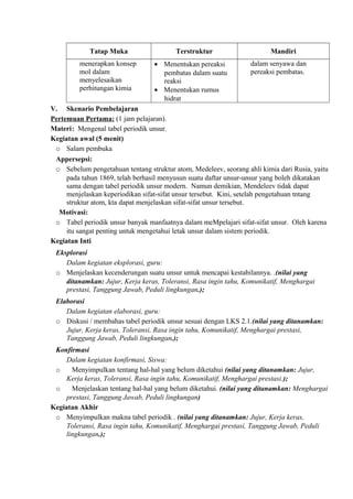 Tatap Muka Terstruktur Mandiri
menerapkan konsep
mol dalam
menyelesaikan
perhitungan kimia
• Menentukan pereaksi
pembatas dalam suatu
reaksi
• Menentukan rumus
hidrat
dalam senyawa dan
pereaksi pembatas.
V. Skenario Pembelajaran
Pertemuan Pertama: (1 jam pelajaran).
Materi: Mengenal tabel periodik unsur.
Kegiatan awal (5 menit)
o Salam pembuka
Appersepsi:
o Sebelum pengetahuan tentang struktur atom, Medeleev, seorang ahli kimia dari Rusia, yaitu
pada tahun 1869, telah berhasil menyusun suatu daftar unsur-unsur yang boleh dikatakan
sama dengan tabel periodik unsur modern. Namun demikian, Mendeleev tidak dapat
menjelaskan keperiodikan sifat-sifat unsur tersebut. Kini, setelah pengetahuan tntang
struktur atom, kta dapat menjelaskan sifat-sifat unsur tersebut.
Motivasi:
o Tabel periodik unsur banyak manfaatnya dalam meMpelajari sifat-sifat unsur. Oleh karena
itu sangat penting untuk mengetahui letak unsur dalam sistem periodik.
Kegiatan Inti
Eksplorasi
Dalam kegiatan eksplorasi, guru:
o Menjelaskan kecenderungan suatu unsur untuk mencapai kestabilannya. .(nilai yang
ditanamkan: Jujur, Kerja keras, Toleransi, Rasa ingin tahu, Komunikatif, Menghargai
prestasi, Tanggung Jawab, Peduli lingkungan.);
Elaborasi
Dalam kegiatan elaborasi, guru:
o Diskusi / membahas tabel periodik unsur sesuai dengan LKS 2.1.(nilai yang ditanamkan:
Jujur, Kerja keras, Toleransi, Rasa ingin tahu, Komunikatif, Menghargai prestasi,
Tanggung Jawab, Peduli lingkungan.);
Konfirmasi
Dalam kegiatan konfirmasi, Siswa:
o Menyimpulkan tentang hal-hal yang belum diketahui (nilai yang ditanamkan: Jujur,
Kerja keras, Toleransi, Rasa ingin tahu, Komunikatif, Menghargai prestasi.);
o Menjelaskan tentang hal-hal yang belum diketahui. (nilai yang ditanamkan: Menghargai
prestasi, Tanggung Jawab, Peduli lingkungan)
Kegiatan Akhir
o Menyimpulkan makna tabel periodik . (nilai yang ditanamkan: Jujur, Kerja keras,
Toleransi, Rasa ingin tahu, Komunikatif, Menghargai prestasi, Tanggung Jawab, Peduli
lingkungan.);
 
