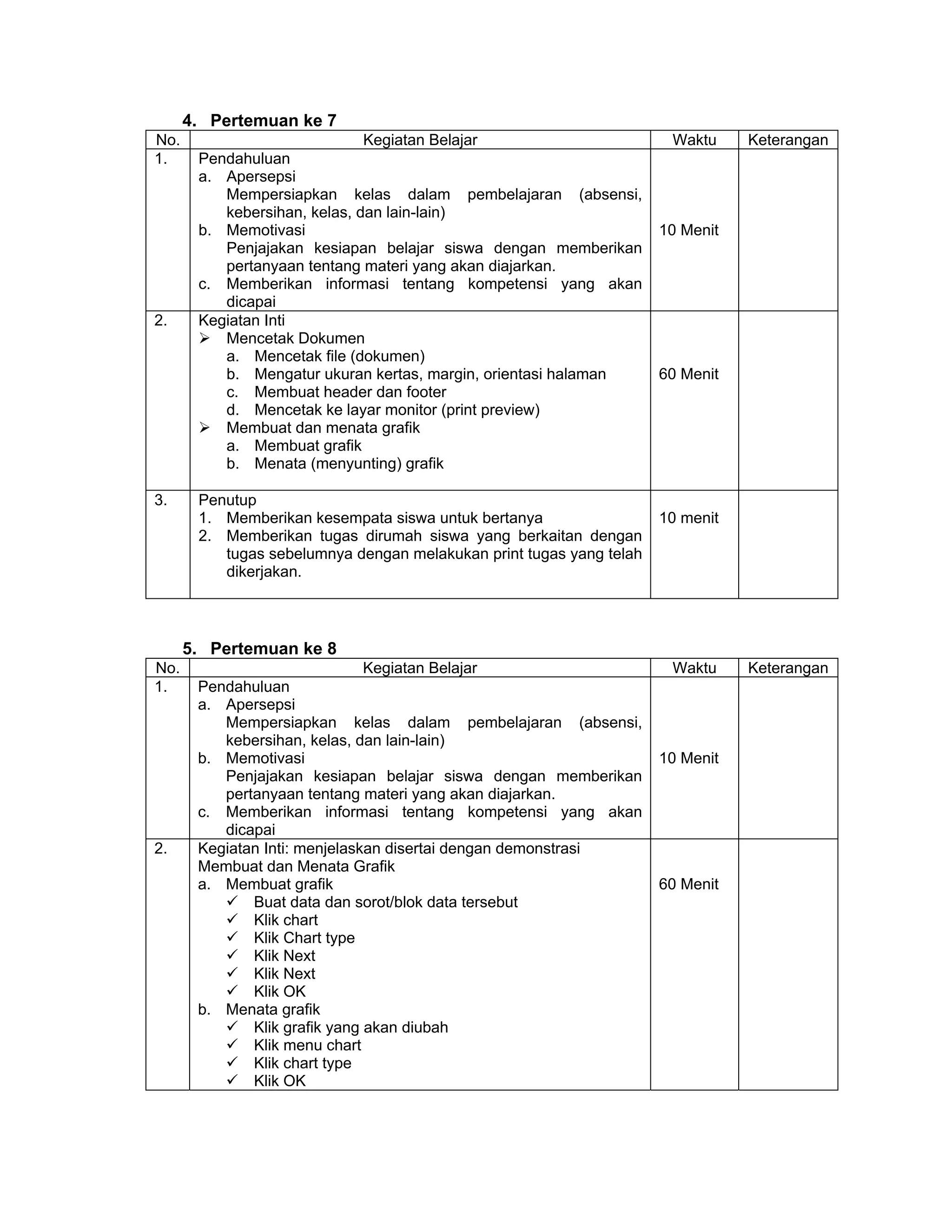 4. Pertemuan ke 7
No. Kegiatan Belajar Waktu Keterangan
1. Pendahuluan
a. Apersepsi
Mempersiapkan kelas dalam pembelajaran (absensi,
kebersihan, kelas, dan lain-lain)
b. Memotivasi
Penjajakan kesiapan belajar siswa dengan memberikan
pertanyaan tentang materi yang akan diajarkan.
c. Memberikan informasi tentang kompetensi yang akan
dicapai
10 Menit
2. Kegiatan Inti
Mencetak Dokumen
a. Mencetak file (dokumen)
b. Mengatur ukuran kertas, margin, orientasi halaman
c. Membuat header dan footer
d. Mencetak ke layar monitor (print preview)
Membuat dan menata grafik
a. Membuat grafik
b. Menata (menyunting) grafik
60 Menit
3. Penutup
1. Memberikan kesempata siswa untuk bertanya
2. Memberikan tugas dirumah siswa yang berkaitan dengan
tugas sebelumnya dengan melakukan print tugas yang telah
dikerjakan.
10 menit
5. Pertemuan ke 8
No. Kegiatan Belajar Waktu Keterangan
1. Pendahuluan
a. Apersepsi
Mempersiapkan kelas dalam pembelajaran (absensi,
kebersihan, kelas, dan lain-lain)
b. Memotivasi
Penjajakan kesiapan belajar siswa dengan memberikan
pertanyaan tentang materi yang akan diajarkan.
c. Memberikan informasi tentang kompetensi yang akan
dicapai
10 Menit
2. Kegiatan Inti: menjelaskan disertai dengan demonstrasi
Membuat dan Menata Grafik
a. Membuat grafik
Buat data dan sorot/blok data tersebut
Klik chart
Klik Chart type
Klik Next
Klik Next
Klik OK
b. Menata grafik
Klik grafik yang akan diubah
Klik menu chart
Klik chart type
Klik OK
60 Menit
 