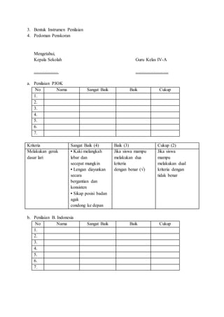 3. Bentuk Instrumen Penilaian 
4. Pedoman Penskoran 
Mengetahui, 
Kepala Sekolah Guru Kelas IV-A 
……………. …………………. 
a. Penilaian PJOK 
No Nama Sangat Baik Baik Cukup 
1. 
2. 
3. 
4. 
5. 
6. 
7. 
Kriteria Sangat Baik (4) Baik (3) Cukup (2) 
Melakukan gerak 
dasar lari 
• Kaki melangkah 
lebar dan 
secepat mungkin 
• Lengan diayunkan 
secara 
bergantian dan 
konsisten 
• Sikap posisi badan 
agak 
condong ke depan 
Jika siswa mampu 
melakukan dua 
kriteria 
dengan benar (√) 
Jika siswa 
mampu 
melakukan dual 
kriteria dengan 
tidak benar 
b. Penilaian B. Indonesia 
No Nama Sangat Baik Baik Cukup 
1. 
2. 
3. 
4. 
5. 
6. 
7. 
 