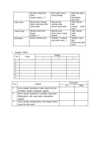 dan akhir cerita yang 
ditulis 
dengan lengkap (√) 
akhir cerita, namun 
kurang lengkap 
salah satu aspek 
(awal, 
pertengahan, 
atau akhir) 
Latar cerita Memuat latar (setting) 
dalam cerita yang ditulis 
secara detail 
Memuat latar 
(setting) cerita, 
namun kurang detail 
Tidak memuat 
latar 
(setting) dalam 
cerita 
Tokoh cerita Memuat nama tokoh 
dengan 
lengkap (√) 
Memuat nama 
tokoh, namun kurang 
lengkap 
Tidak memuat 
tokoh 
cerita 
Keruntutan Seluruh kalimat runtut Terdapat 1-2 kalimat 
yang tidak runtut (√) 
Terdapat 3 atau 
lebih 
kalimat yang tidak 
runtut 
c. Penilaian PPKn 
No Nama 
Kriteria 
1 2 3 
1. 
2. 
3. 
4. 
5. 
6. 
7. 
No Kriteria 
Kecapaian 
Ya Tidak 
1 Siswa mampu menuliskan kaitan antara hak dan 
kewajiban dengan kelangkaan anggrek. 
2 Siswa mampu menuliskan kewajiban yang harus 
dilaksanakan oleh warga untuk melestarikan 
anggrek. 
3 Siswa mampu menyimpulkan teks dengan bahasa 
yang baku dan runtut. 
