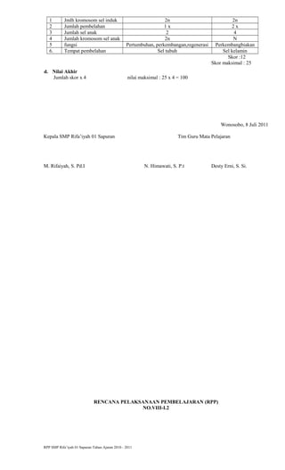 1 Jmlh kromosom sel induk 2n 2n
2 Jumlah pembelahan 1 x 2 x
3 Jumlah sel anak 2 4
4 Jumlah kromosom sel anak 2n N
5 fungsi Pertumbuhan, perkembangan,regenerasi Perkembangbiakan
6. Tempat pembelahan Sel tubuh Sel kelamin
Skor :12
Skor maksimal : 25
d. Nilai Akhir
Jumlah skor x 4 nilai maksimal : 25 x 4 = 100
Wonosobo, 8 Juli 2011
Kepala SMP Rifa’iyah 01 Sapuran Tim Guru Mata Pelajaran
M. Rifaiyah, S. Pd.I N. Himawati, S. P.t Desty Erni, S. Si.
RENCANA PELAKSANAAN PEMBELAJARAN (RPP)
NO.VIII-I.2
RPP SMP Rifa’iyah 01 Sapuran Tahun Ajaran 2010 - 2011
 