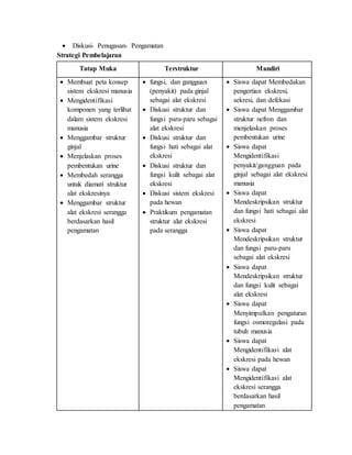  Diskusi- Penugasan- Pengamatan
Strategi Pembelajaran
Tatap Muka Terstruktur Mandiri
 Membuat peta konsep
sistem ekskresi manusia
 Mengidentifikasi
komponen yang terlibat
dalam sistem ekskresi
manusia
 Menggambar struktur
ginjal
 Menjelaskan proses
pembentukan urine
 Membedah serangga
untuk diamati struktur
alat ekskresinya
 Menggambar struktur
alat ekskresi serangga
berdasarkan hasil
pengamatan
 fungsi, dan gangguan
(penyakit) pada ginjal
sebagai alat ekskresi
 Diskusi struktur dan
fungsi paru-paru sebagai
alat ekskresi
 Diskusi struktur dan
fungsi hati sebagai alat
ekskresi
 Diskusi struktur dan
fungsi kulit sebagai alat
ekskresi
 Diskusi sistem ekskresi
pada hewan
 Praktikum pengamatan
struktur alat ekskresi
pada serangga
 Siswa dapat Membedakan
pengertian ekskresi,
sekresi, dan defekasi
 Siswa dapat Menggambar
struktur nefron dan
menjelaskan proses
pembentukan urine
 Siswa dapat
Mengidentifikasi
penyakit/gangguan pada
ginjal sebagai alat ekskresi
manusia
 Siswa dapat
Mendeskripsikan struktur
dan fungsi hati sebagai alat
ekskresi
 Siswa dapat
Mendeskripsikan struktur
dan fungsi paru-paru
sebagai alat ekskresi
 Siswa dapat
Mendeskripsikan struktur
dan fungsi kulit sebagai
alat ekskresi
 Siswa dapat
Menyimpulkan pengaturan
fungsi osmoregulasi pada
tubuh manusia
 Siswa dapat
Mengidentifikasi alat
ekskresi pada hewan
 Siswa dapat
Mengidentifikasi alat
ekskresi serangga
berdasarkan hasil
pengamatan
 