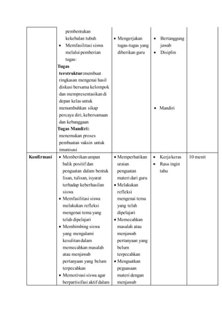 pembentukan
kekebalan tubuh
 Memfasilitasi siswa
melalui pemberian
tugas:
Tugas
terstruktur:membuat
ringkasan mengenai hasil
diskusi bersama kelompok
dan mempresentasikandi
depan kelas untuk
menumbuhkan sikap
percaya diri, kebersamaan
dan kebanggaan
Tugas Mandiri:
menemukan proses
pembuatan vaksin untuk
imunisasi
 Mengerjakan
tugas-tugas yang
diberikan guru
 Bertanggung
jawab
 Disiplin
 Mandiri
Konfirmasi  Memberikanumpan
balik positif dan
penguatan dalam bentuk
lisan, tulisan, isyarat
terhadap keberhasilan
siswa
 Memfasilitasi siswa
melakukan refleksi
mengenai tema yang
telah dipelajari
 Membimbing siswa
yang mengalami
kesulitandalam
memecahkan masalah
atau menjawab
pertanyaan yang belum
terpecahkan
 Memotivasi siswa agar
berpartisifasi aktif dalam
 Memperhatikan
uraian
penguatan
materi dari guru
 Melakukan
refleksi
mengenai tema
yang telah
dipelajari
 Memecahkan
masalah atau
menjawab
pertanyaan yang
belum
terpecahkan
 Menguatkan
peguasaan
materi dengan
menjawab
 Kerjakeras
 Rasa ingin
tahu
10 menit
 