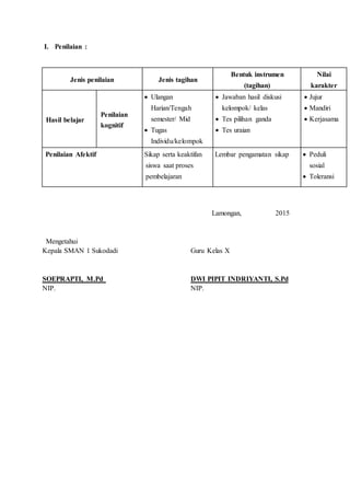 I. Penilaian :
Jenis penilaian Jenis tagihan
Bentuk instrumen
(tagihan)
Nilai
karakter
Hasil belajar
Penilaian
kognitif
 Ulangan
Harian/Tengah
semester/ Mid
 Tugas
Individu/kelompok
 Jawaban hasil diskusi
kelompok/ kelas
 Tes pilihan ganda
 Tes uraian
 Jujur
 Mandiri
 Kerjasama
Penilaian Afektif Sikap serta keaktifan
siswa saat proses
pembelajaran
Lembar pengamatan sikap  Peduli
sosial
 Toleransi
Lamongan, 2015
Mengetahui
Kepala SMAN 1 Sukodadi Guru Kelas X
SOEPRAPTI, M.Pd DWI PIPIT INDRIYANTI, S.Pd
NIP. NIP.
 