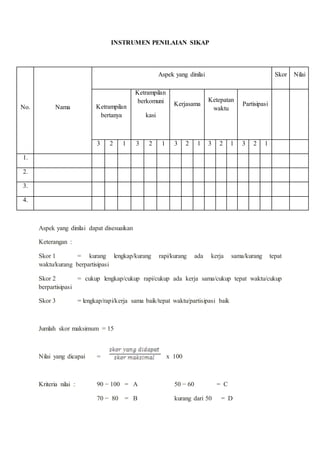 INSTRUMEN PENILAIAN SIKAP
No. Nama
Aspek yang dinilai Skor Nilai
Ketrampilan
bertanya
Ketrampilan
berkomuni
kasi
Kerjasama
Ketepatan
waktu
Partisipasi
3 2 1 3 2 1 3 2 1 3 2 1 3 2 1
1.
2.
3.
4.
Aspek yang dinilai dapat disesuaikan
Keterangan :
Skor 1 = kurang lengkap/kurang rapi/kurang ada kerja sama/kurang tepat
waktu/kurang berpartisipasi
Skor 2 = cukup lengkap/cukup rapi/cukup ada kerja sama/cukup tepat waktu/cukup
berpartisipasi
Skor 3 = lengkap/rapi/kerja sama baik/tepat waktu/partisipasi baik
Jumlah skor maksimum = 15
Nilai yang dicapai = x 100
Kriteria nilai : 90 − 100 = A 50 − 60 = C
70 − 80 = B kurang dari 50 = D
 