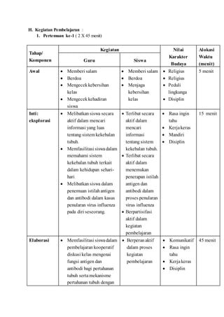 H. Kegiatan Pembelajaran :
1. Pertemuan ke-1 ( 2 X 45 menit)
Tahap/
Komponen
Kegiatan Nilai
Karakter
Budaya
Alokasi
Waktu
(menit)
Guru Siswa
Awal  Memberi salam
 Berdoa
 Mengecekkebersihan
kelas
 Mengecekkehadiran
siswa
 Memberi salam
 Berdoa
 Menjaga
kebersihan
kelas
4
 Religius
 Religius
 Peduli
lingkunga
 Disiplin
5 menit
Inti:
eksplorasi
 Melibatkan siswa secara
aktif dalam mencari
informasi yang luas
tentang sistem kekebalan
tubuh.
 Memfasilitasi siswadalam
memahami sistem
kekebalan tubuh terkait
dalam kehidupan sehari-
hari
 Melibatkan siswa dalam
penemuan istilahantigen
dan antibodi dalam kasus
penularan virus influenza
pada diri seseorang.
 Terlibat secara
aktif dalam
mencari
informasi
tentang sistem
kekebalan tubuh.
 Terlibat secara
aktif dalam
menemukan
penerapan istilah
antigen dan
antibodi dalam
proses penularan
virus influenza
 Berpartisifasi
aktif dalam
kegiatan
pembelajaran
 Rasa ingin
tahu
 Kerjakeras
 Mandiri
 Disiplin
15 menit
Elaborasi  Memfasilitasi siswadalam
pembelajaran kooperatif
diskusi kelas mengenai
fungsi antigen dan
antibodi bagi pertahanan
tubuh sertamekanisme
pertahanan tubuh dengan
 Berperanaktif
dalam proses
kegiatan
pembelajaran
 Komunikatif
 Rasa ingin
tahu
 Kerjakeras
 Disiplin
45 menit
 