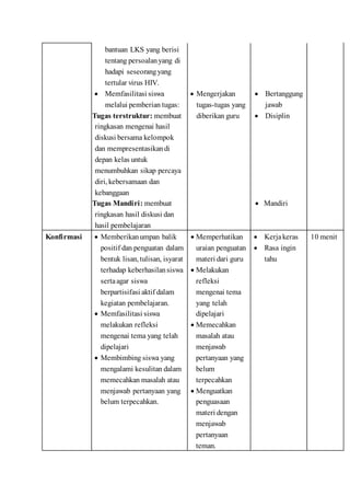 bantuan LKS yang berisi
tentang persoalanyang di
hadapi seseorangyang
tertular virus HIV.
 Memfasilitasi siswa
melalui pemberian tugas:
Tugas terstruktur: membuat
ringkasan mengenai hasil
diskusi bersama kelompok
dan mempresentasikandi
depan kelas untuk
menumbuhkan sikap percaya
diri, kebersamaan dan
kebanggaan
Tugas Mandiri: membuat
ringkasan hasil diskusi dan
hasil pembelajaran
 Mengerjakan
tugas-tugas yang
diberikan guru
 Bertanggung
jawab
 Disiplin
 Mandiri
Konfirmasi  Memberikanumpan balik
positif dan penguatan dalam
bentuk lisan, tulisan, isyarat
terhadap keberhasilansiswa
sertaagar siswa
berpartisifasi aktif dalam
kegiatan pembelajaran.
 Memfasilitasi siswa
melakukan refleksi
mengenai tema yang telah
dipelajari
 Membimbing siswa yang
mengalami kesulitan dalam
memecahkan masalah atau
menjawab pertanyaan yang
belum terpecahkan.
 Memperhatikan
uraian penguatan
materi dari guru
 Melakukan
refleksi
mengenai tema
yang telah
dipelajari
 Memecahkan
masalah atau
menjawab
pertanyaan yang
belum
terpecahkan
 Menguatkan
penguasaan
materi dengan
menjawab
pertanyaan
teman.
 Kerjakeras
 Rasa ingin
tahu
10 menit
 