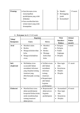 Penutup  Guru bersama siswa
menyimpulkan
pembelajaran yang telah
dilakukan
 Guru memberikan kuis
terkait materi yang telah
disampaikan
 Mandiri
 Bertanggung
jawab
 Komunikatif
15 menit
2. Pertemuan ke-2 ( 2 X 45 menit)
Tahap/
Komponen
Kegiatan Nilai
Karakter
Budaya
Alokasi
Waktu
(menit)
Guru Siswa
Awal  Memberi salam
 Berdoa
 Mengecekkebersihan
kelas
 Mengecekkehadiran
siswa
 Memberi
salam
 Berdoa
 Menjaga
kebersihan
kelas
4
 Religius
 Religius
 Peduli
lingkunga
 Disiplin
5 menit
Inti:
eksplorasi
 Melibatkan siswa
secaraaktif dalam
memahami informasi
yang disajikan tentang
imunisasi yang
diberikan pada seorang
bayi
 Terlibat secara
aktif dalam
memahami
informasi
tentang
imunisasi.
 Berpartisipasi
aktif dalam
kegiatan
pembelajaran
 Rasa ingin
tahu
 Kerjakeras
 Mandiri
 Disiplin
15 menit
Elaborasi  Memfasilitasi siswa
dalam pembelajaran
kooperatif diskusi kelas
untuk mendiskusikan
tentang imunisasi
dalam proses
 Berperanaktif
dalam proses
kegiatan
pembelajaran
 Komunikatif
 Rasa ingin
tahu
 Kerjakeras
 Disiplin
45 menit
 