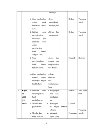 5
j. Guru memberikan
waktu untuk
berdiskusi kepada
siswa.
k. Setelah siswa
menyelesaikan
diskusinya guru
meminta siswa
untuk
membacakan
hasil diskusi
didepan kelas
l. Guru
menyimpulkan
hasil diskusi
bersama siswa.
m.Guru memberikan
reward kepada
kelompok dengan
hasil terbaik.
temannya.
j.Siswa
mendiskusik
an tugas guru
k.Siswa lain
menanggapi
l.Siswa ikut
bersama guru
menyimpulkan
hasil diskusi.
m.Siswa
menerima
hasil
pemberian dari
Guru.
Diskusi
Diskusi
Ceramah
Tanggung
Jawab
Tanggung
Jawab
Disiplin
3. Kegiat
an
akhir
(14
menit)
n. Bersama siswa
menyimpulkan
hasil
pembelajaran.
o. Memberikan
pesan moral.
p. Memberikan
tugas individu.
n. Menyimpul
kan hasil
pembelajar
an.
o. Mendegark
an dengan
seksama
p. Mencatat
tugas yang
5 Menit
Diskusi
Ceramah
Penugasan
Rasa Ingin
tahu.
Tanggung
Jawab.
 