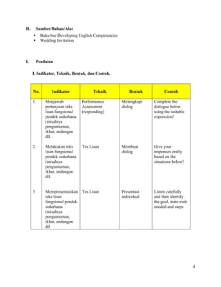 H.       Sumber/Bahan/Alat
          Buku bse Developing English Competencies
          Wedding Invitation



I.       Penilaian

     I. Indikator, Teknik, Bentuk, dan Contoh.



     No.         Indikator            Teknik              Bentuk         Contoh

     1.      Menjawab           Performance           Melengkapi   Complete the
             pertanyaan teks    Assessment            dialog       dialogue below
             lisan fungsional   (responding)                       using the suitable
             pendek sederhana                                      expression!
             (misalnya
             pengumuman,
             iklan, undangan
             dll.

     2.      Melakukan teks     Tes Lisan             Membuat      Give your
             lisan fungsional                         dialog       responses orally
             pendek sederhana                                      based on the
             (misalnya                                             situations below!
             pengumuman,
             iklan, undangan
             dll.


     3       Mempresentasikan Tes Lisan               Presentasi   Listen carefully
             teks lisan                               individual   and then identify
             fungsional pendek                                     the goal, mate-rials
             sederhana                                             needed and steps
             (misalnya
             pengumuman,
             iklan, undangan
             dll




                                                                                          4
 