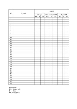 SIKAP
NO
1
2
3
4
5
6
7
8
9
10
11
12
13
14
15
16
17
18
19
20
21
22
23
24
25
26
27
28
29
30
31
32
Keterangan:
KB : Kurang baik
B : Baik
SB : Sangat baik

NAMA

AKTIF
KB B SB

BEKERJASAMA
KB
B SB

TOLERAN
KB B SB

 