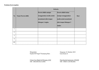 Penilaian Keterampilan
No Nama Peserta didik
Kriteria
Skor
Peserta didik mampu
menggunakan media untuk
memahami nilai tempat
bilangan 3 angka.
Peserta didik belum
mampu menggunakan
media untuk memehami
nilai tempat bilangan 3
angka.
1
2
3
4
dst
Mengetahui
Kepala SD Negeri7 Kampung Baru
I Gusti Ayu Made Sri Wirasani, S.Pd
NIP. 198610032012122001
Singaraja, 01 Oktober 2023
Guru Kelas II
Putu Karnila Sustrayeni, S.Pd.SD
NIP. 198601112019022001
 