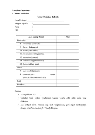 Lampiran-Lampiran:
2. Rubrik Penilaian
Format Penilaian Individu
NamaKegiatan : ______________________________________
TanggalKegiatan : ______________________________________
Nama : ______________________________________
NIS : ______________________________________
Aspek yang Dinilai Nilai
Knowledge
8. vocabulary (kosa kata)
9. fluency (kelancaran)
10. accuracy (ketelitian)
11. pronunciation (pengucapan)
12. intonation (intonasi)
13. understanding (pemahaman)
14. diction (pilihan kata)
Action
3. team work (kerjasama)
4. communicative action
(melakukantindakkomunikasi)
Total
Rata-Rata
Catatan:
 Skala penilaian 1-5
 Usahakan tetap berikan penghargaan kepada peserta didik untuk usaha yang
dilakukan.
 Jika terdapat aspek penialan yang tidak teraplikasikan, guru dapat mendandainya
dengan N/A (Not Applicated – TidakTerlaksana).
 