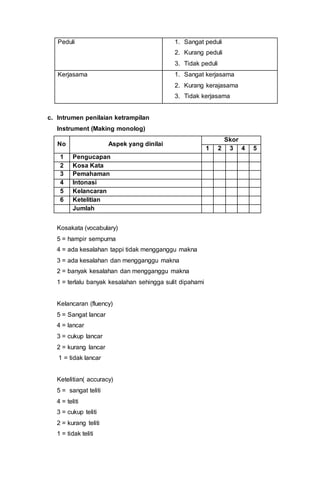 Peduli 1. Sangat peduli
2. Kurang peduli
3. Tidak peduli
Kerjasama 1. Sangat kerjasama
2. Kurang kerajasama
3. Tidak kerjasama
c. Intrumen penilaian ketrampilan
Instrument (Making monolog)
No Aspek yang dinilai
Skor
1 2 3 4 5
1 Pengucapan
2 Kosa Kata
3 Pemahaman
4 Intonasi
5 Kelancaran
6 Ketelitian
Jumlah
Kosakata (vocabulary)
5 = hampir sempurna
4 = ada kesalahan tappi tidak mengganggu makna
3 = ada kesalahan dan mengganggu makna
2 = banyak kesalahan dan mengganggu makna
1 = terlalu banyak kesalahan sehingga sulit dipahami
Kelancaran (fluency)
5 = Sangat lancar
4 = lancar
3 = cukup lancar
2 = kurang lancar
1 = tidak lancar
Ketelitian( accuracy)
5 = sangat teliti
4 = teliti
3 = cukup teliti
2 = kurang teliti
1 = tidak teliti
 
