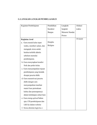 G. LANGKAH-LANGKAH PEMBELAJARAN


  Kegiatan Pembelajaran             Pendidikan   Langkah-          Alokasi
                                    Karakter     langkah           waktu
                                    Bangsa       Menurut Standar
                                                 Proses

  Kegiatan Awal                                                    10 menit
  a. Guru masuk kelas tepat         Disiplin
     waktu, memberi salam, dan      Religius
     mengajak siswa untuk
     berdoa terlebih dahulu
     sebelum memulai
     pembelajaran.
  b. Guru menyiapkan kondisi
     fisik dan psikis kelas.
  c. Guru menyampaikan tujuan
     pembelajaran yang hendak
     dicapai peserta didik.
  d. Guru memotivasi peserta
     didik dengan cara
     menyampaikan manfaat
     materi luas permukaan
     kubus dan penerapannya
     dalam kehidupan sehari-hari.
  e. Guru meng-upload bahan
     ajar, CD pembelajaran dan
     LKS ke dalam website
  f. Siswa diminta login ke e-
 