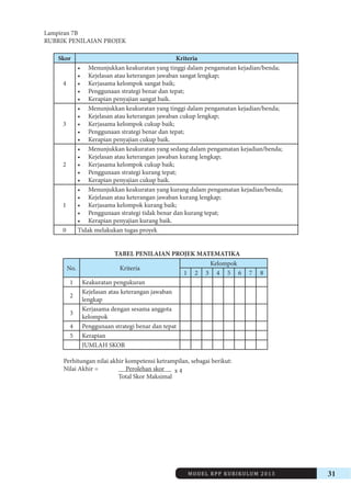 MODEL RPP KURIKULUM 2013 31 
Lampiran 7B 
RUBRIK PENILAIAN PROJEK 
Skor Kriteria 
4 
• Menunjukkan keakuratan yang tinggi dalam pengamatan kejadian/benda; 
• Kejelasan atau keterangan jawaban sangat lengkap; 
• Kerjasama kelompok sangat baik; 
• Penggunaan strategi benar dan tepat; 
• Kerapian penyajian sangat baik. 
3 
• Menunjukkan keakuratan yang tinggi dalam pengamatan kejadian/benda; 
• Kejelasan atau keterangan jawaban cukup lengkap; 
• Kerjasama kelompok cukup baik; 
• Penggunaan strategi benar dan tepat; 
• Kerapian penyajian cukup baik. 
2 
• Menunjukkan keakuratan yang sedang dalam pengamatan kejadian/benda; 
• Kejelasan atau keterangan jawaban kurang lengkap; 
• Kerjasama kelompok cukup baik; 
• Penggunaan strategi kurang tepat; 
• Kerapian penyajian cukup baik. 
1 
• Menunjukkan keakuratan yang kurang dalam pengamatan kejadian/benda; 
• Kejelasan atau keterangan jawaban kurang lengkap; 
• Kerjasama kelompok kurang baik; 
• Penggunaan strategi tidak benar dan kurang tepat; 
• Kerapian penyajian kurang baik. 
0 Tidak melakukan tugas proyek 
TABEL PENILAIAN PROJEK MATEMATIKA 
No. Kriteria 
Kelompok 
1 2 3 4 5 6 7 8 
1 Keakuratan pengukuran 
2 Kejelasan atau keterangan jawaban 
lengkap 
3 Kerjasama dengan sesama anggota 
kelompok 
4 Penggunaan strategi benar dan tepat 
5 Kerapian 
JUMLAH SKOR 
Perhitungan nilai akhir kompetensi ketrampilan, sebagai berikut: 
Nilai Akhir = Perolehan skor x 4 
Total Skor Maksimal 
